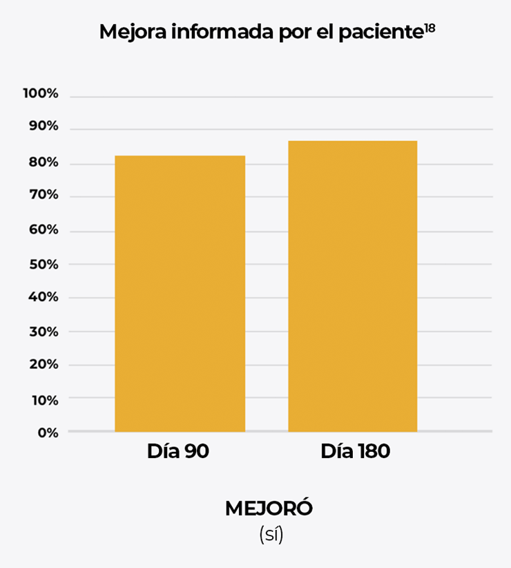 Gráfico de barras que compara la mejora reportada por las pacientes en el Día 90 y el Día 180 después del tratamiento con Ultherapy<sup>&reg;</sup>.